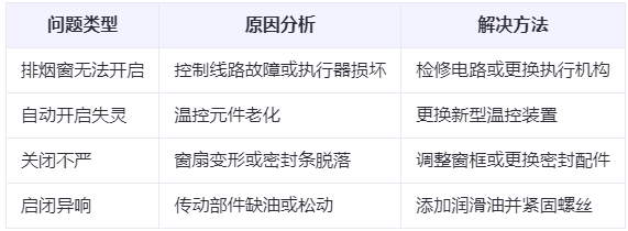 岳普湖兰州岳普湖排烟窗常见问题与应对措施分析表
